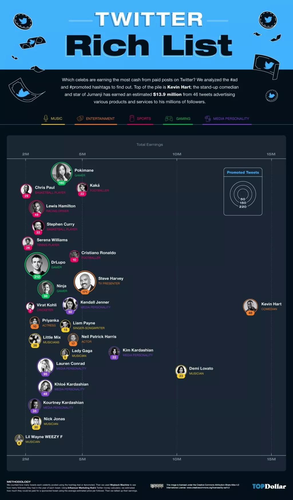 Twitter oglašavanje &ndash; Slavni koji su najviše zaradili od promotivnih tweetova