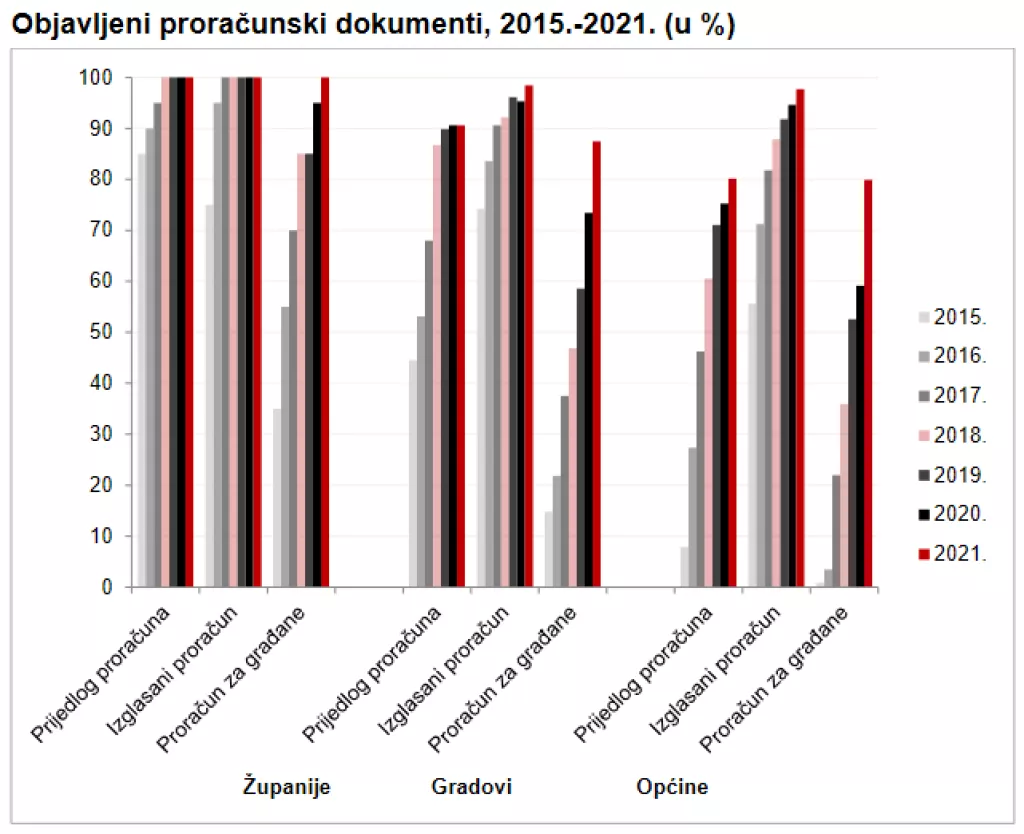IJF: 10 gradova i 68 općina ne objavljuje sva tri proračunska dokumenta koje po zakonu moraju objaviti