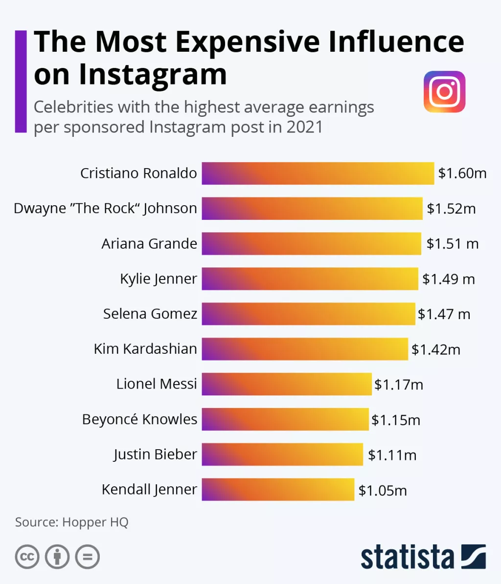 Infografika: Najskuplji influenceri Instagrama