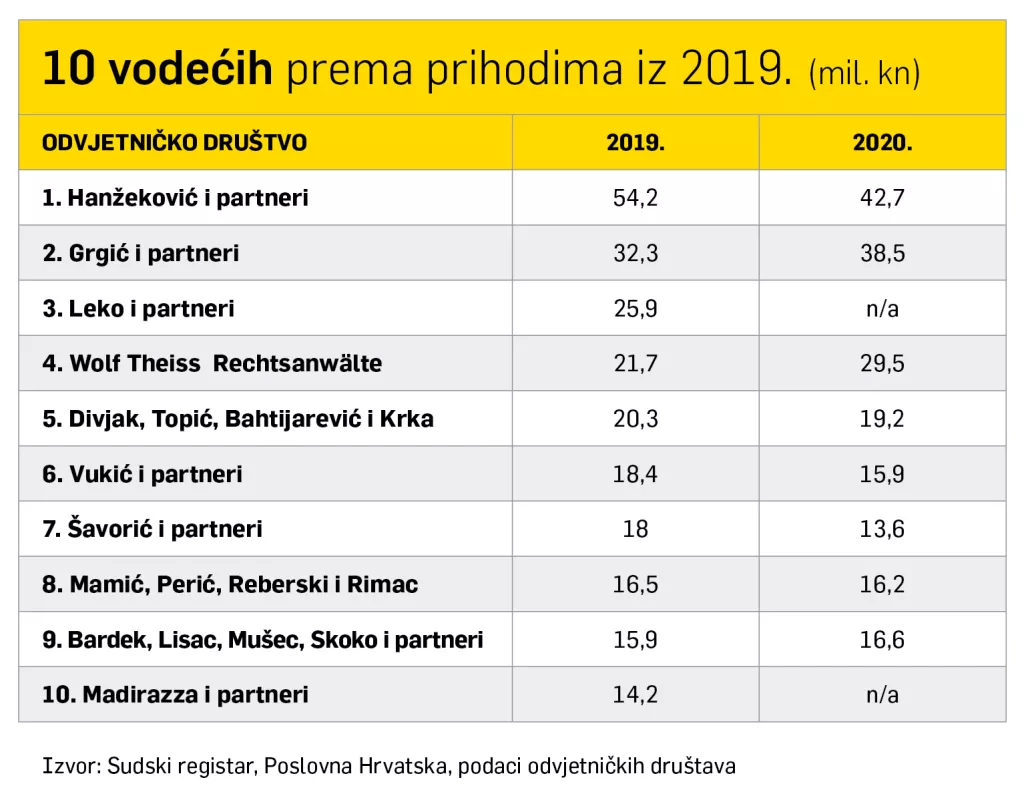 Top 10 odvjetničkih dru&scaron;tava u Hrvatskoj