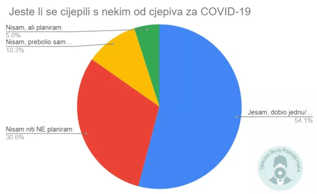 UGP: Postotak cijepljenih poduzetnika veći je od postotka cijepljenih građana RH