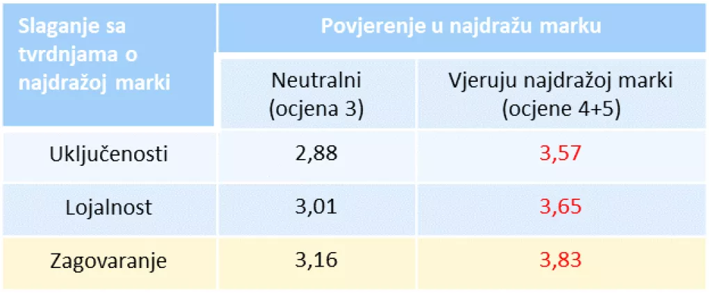 Više od 88 posto domaćih potrošača kupuje brendove kojima vjeruju