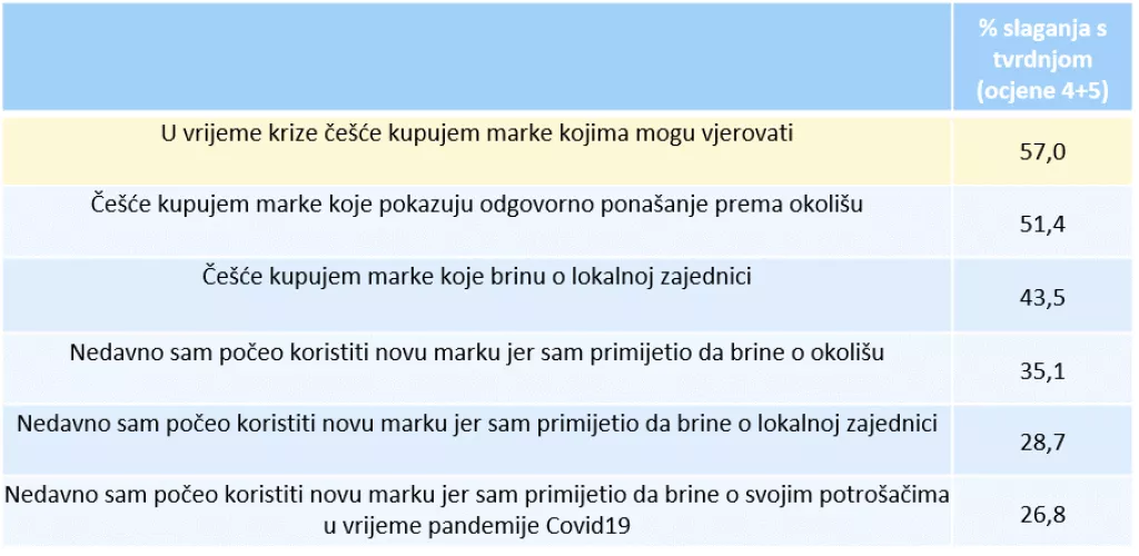 Više od 88 posto domaćih potrošača kupuje brendove kojima vjeruju