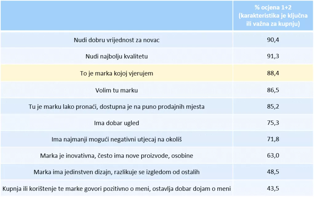 Više od 88 posto domaćih potrošača kupuje brendove kojima vjeruju