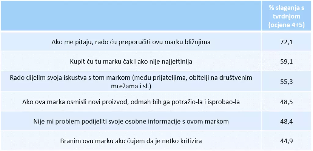 Više od 88 posto domaćih potrošača kupuje brendove kojima vjeruju