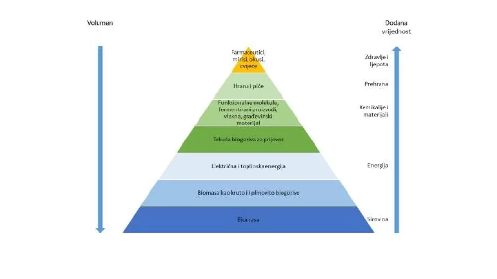 Bioekonomija: Koncept koji obećava i tehnološke i društvene promjene