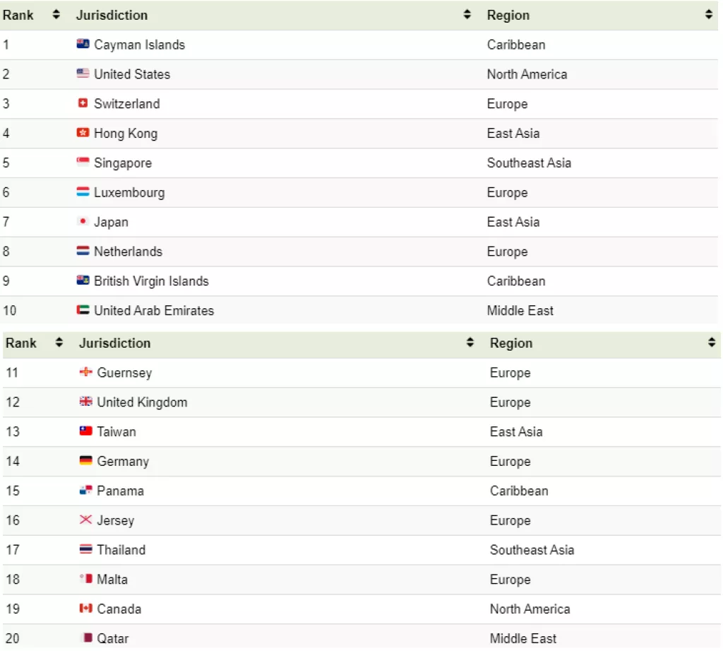 U ovim državama se skriva najveća &#39;lova&#39;