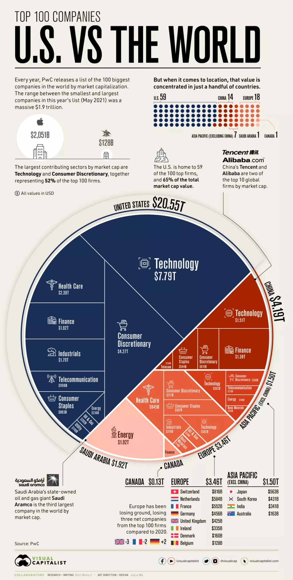 Infografika: Top 100 svjetskih kompanija - SAD bez konkurencije