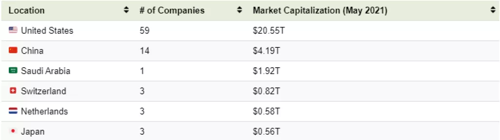 Infografika: Top 100 svjetskih kompanija - SAD bez konkurencije