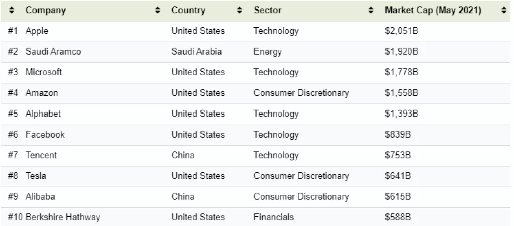 Infografika: Top 100 svjetskih kompanija - SAD bez konkurencije