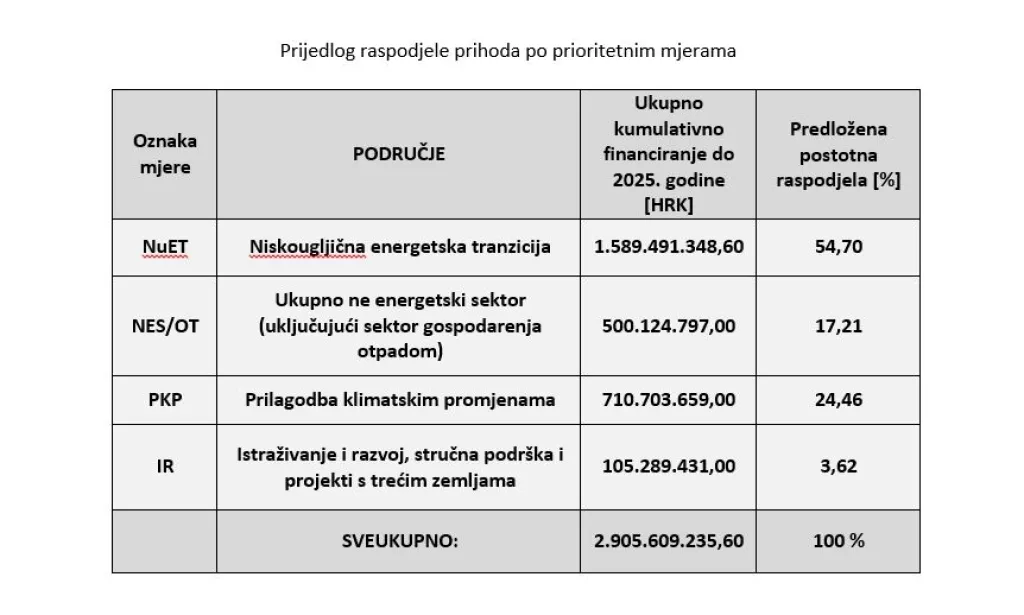 Vodič za sveznalice: Kako funkcionira trgovanje CO2