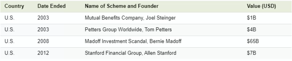 Infografika: Najveće Ponzijeve prijevare u modernoj povijesti