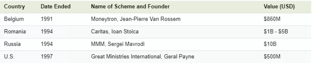 Infografika: Najveće Ponzijeve prijevare u modernoj povijesti