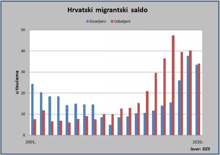 Pogledajte podatke o migracijama: Je li korona zaustavila ili samo odgodila iseljavanje iz Hrvatske?