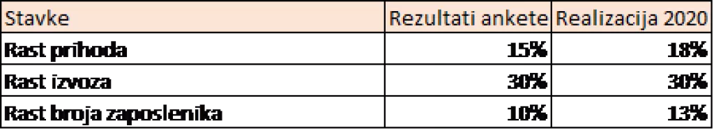 CISEx: Udio izvoza u prihodu od prodaje po prvi puta veći od domaćeg trži&scaron;ta