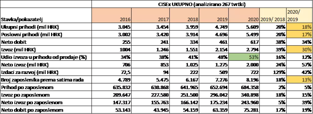 CISEx: Udio izvoza u prihodu od prodaje po prvi puta veći od domaćeg trži&scaron;ta