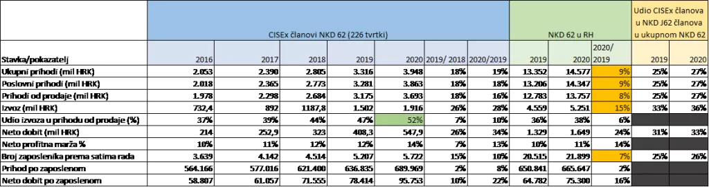CISEx: Udio izvoza u prihodu od prodaje po prvi puta veći od domaćeg trži&scaron;ta