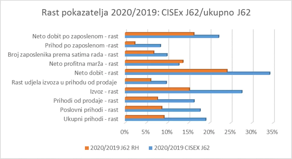 CISEx: Udio izvoza u prihodu od prodaje po prvi puta veći od domaćeg trži&scaron;ta