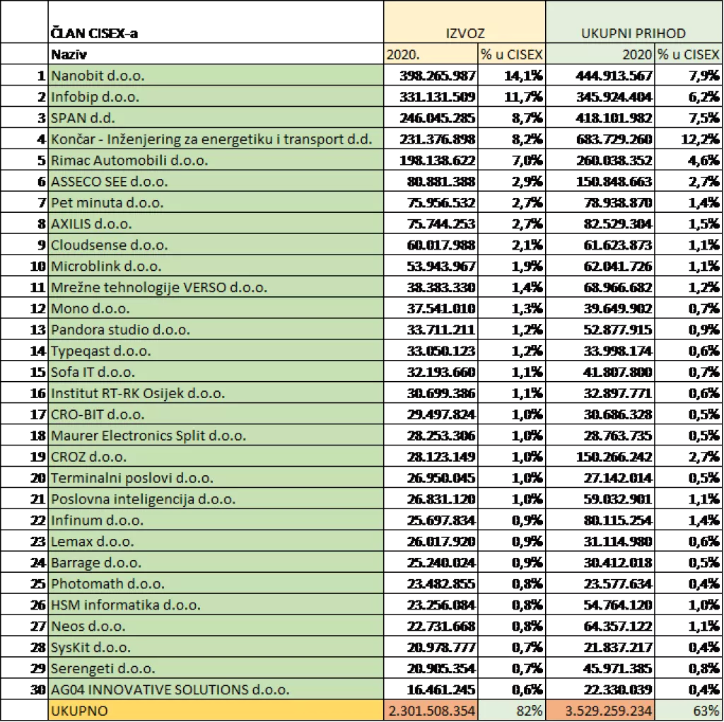 CISEx: Udio izvoza u prihodu od prodaje po prvi puta veći od domaćeg trži&scaron;ta
