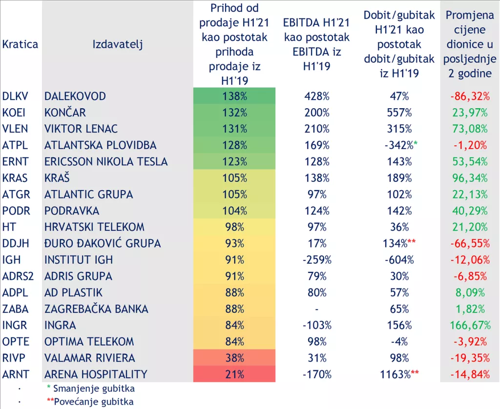 Gdje su domaće burzovne perjanice u odnosu na poslovne rezultate prije pandemije