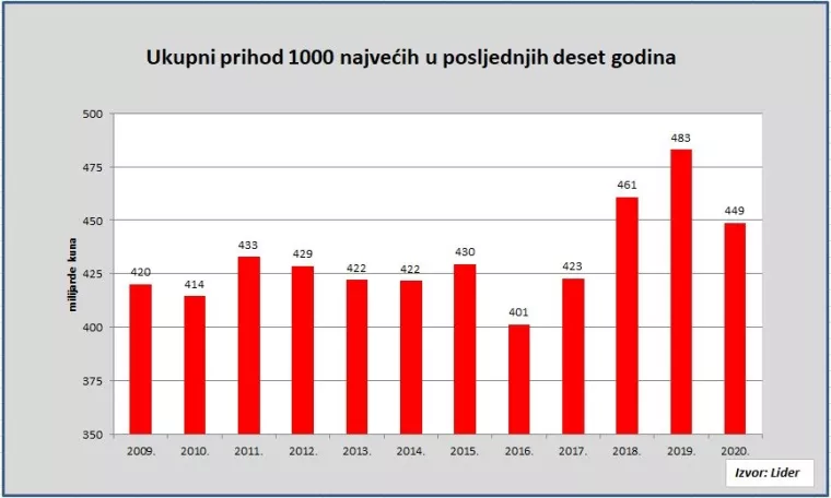 Liderovih 1000 najvećih: Što donosimo u izdanju s najpreglednijom poslovnom listom