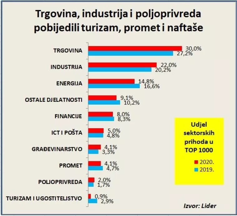 Liderovih 1000 najvećih: Pogledajte kako je pandemija promijenila strukturu gospodarstva