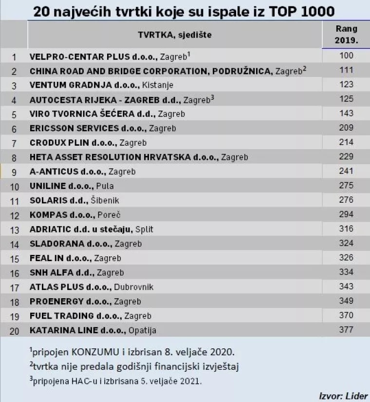 Liderovih 1000 najvećih: Pogledajte koje su kompanije i za&scaron;to ispale iz TOP 1000