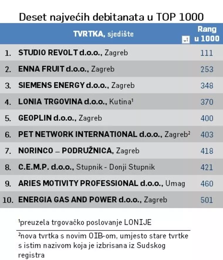 Liderovih 1000 najvećih: Pogledajte koje tvrtke su debitanti u top 1000, a koje su povratnici