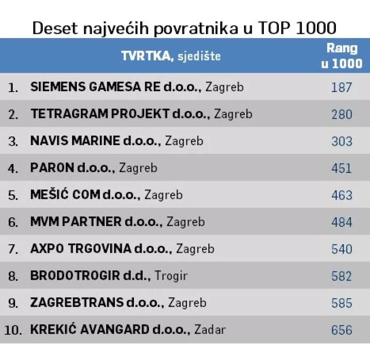 Liderovih 1000 najvećih: Pogledajte koje tvrtke su debitanti u top 1000, a koje su povratnici