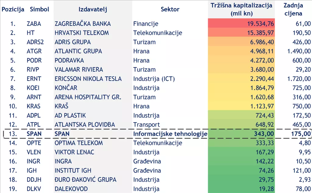 Započeo upis dionica Span-a: ovako bi kompanija mogla kotirati u odnosu na ostale vodeće dionice na Zagrebačkoj burzi