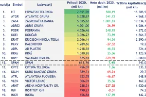 Započeo upis dionica Span-a: ovako bi kompanija mogla kotirati u odnosu na ostale vodeće dionice na Zagrebačkoj burzi