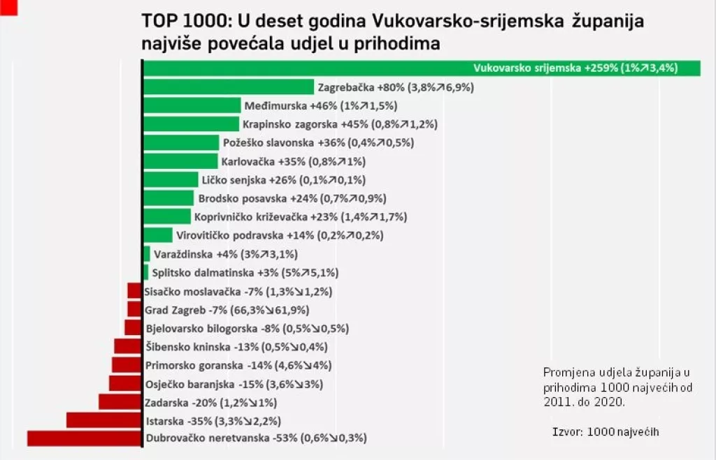 Liderovih 1000 najvećih: Iznenadit ćete se koja je županija u deset godina najviše povećala prihode u TOP 1000