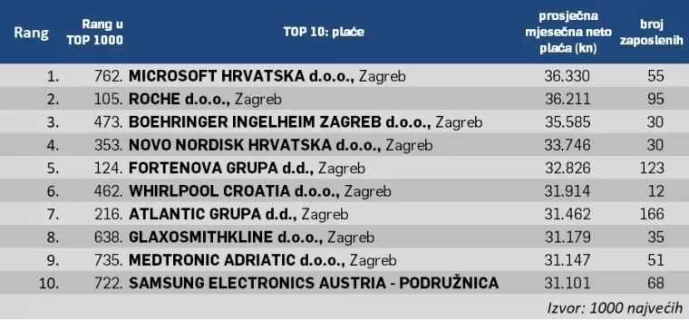 TOP 10 plaća u 1000 najvećih: Koja je tvrtka isplaćivala najviši neto od 36.330 kuna?