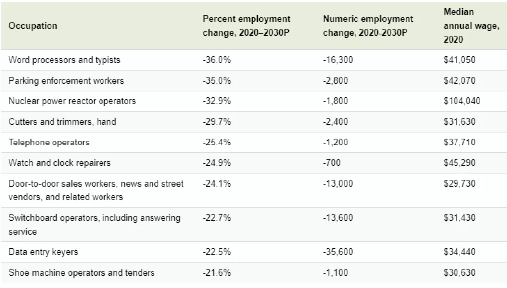 Koja će zanimanja dominirati u idućem desetljeću, a koja će u potpunosti nestati