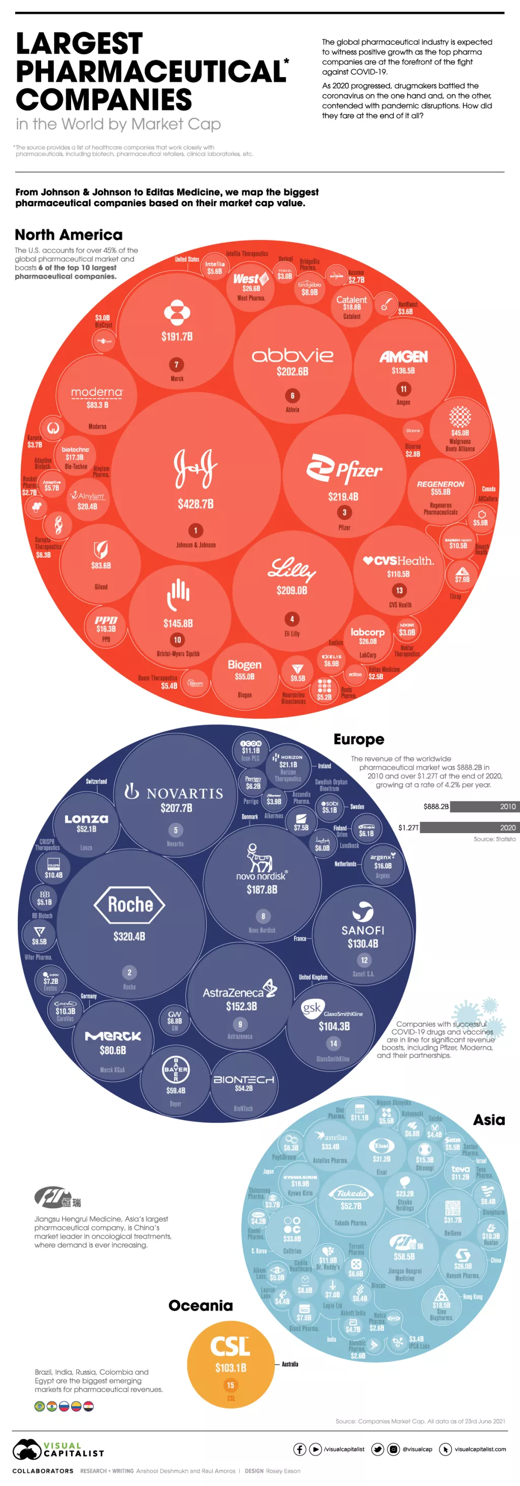 Infografika: Najveće svjetske farmaceutske tvrtke u prošloj godini ostvarile 851 milijardu dolara prihoda