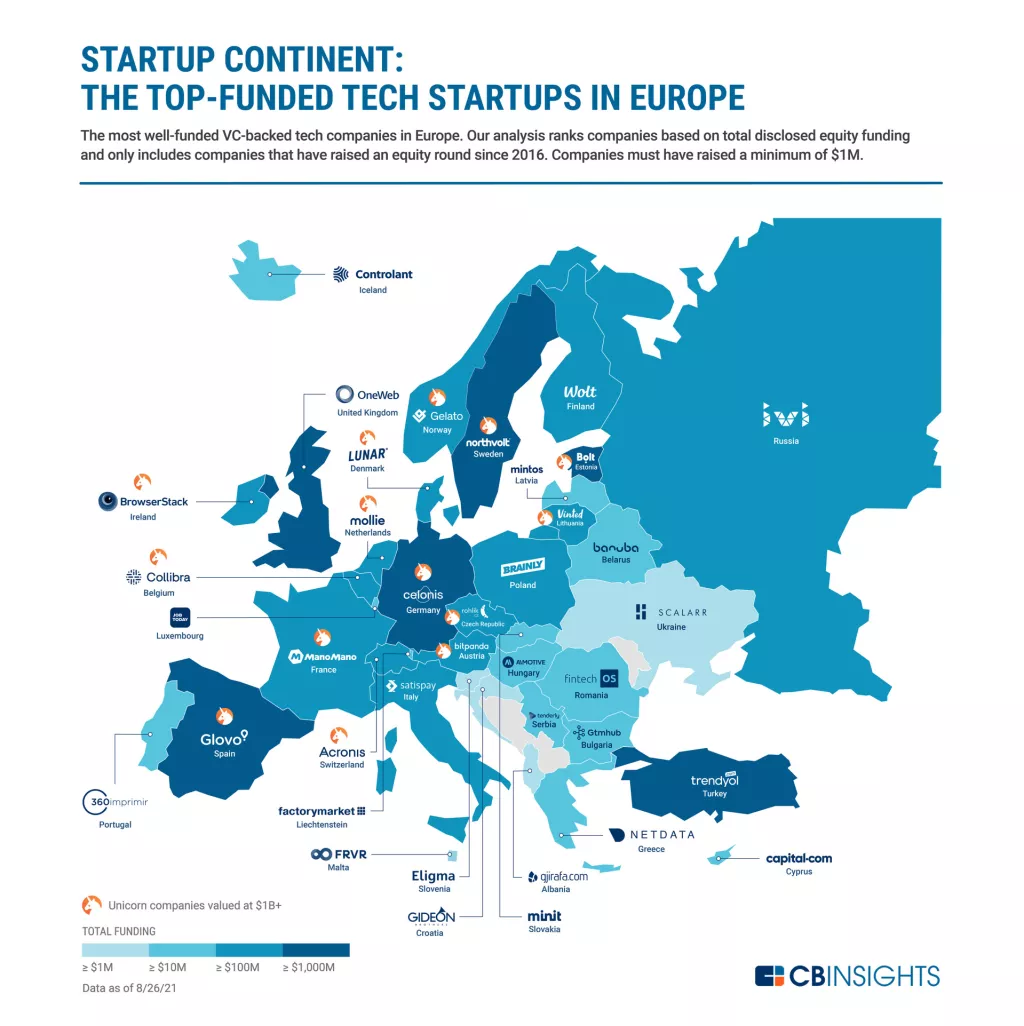 Startup kontinent: Od 2015. godine vi&scaron;e od 200 milijardi dolara uloženo je europske startupe
