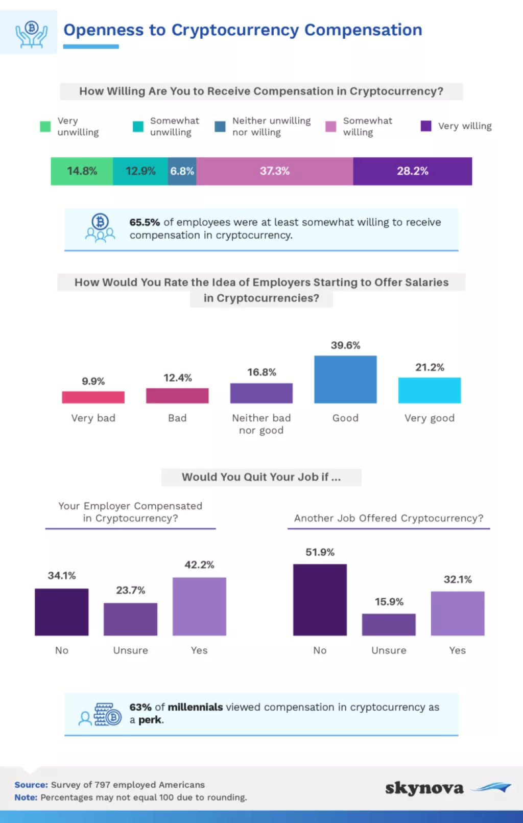 ISTRAŽIVANJE: 65% zaposlenih Amerikanaca spremno je primati plaću u bitcoinu, ethereumu i dogecoinu