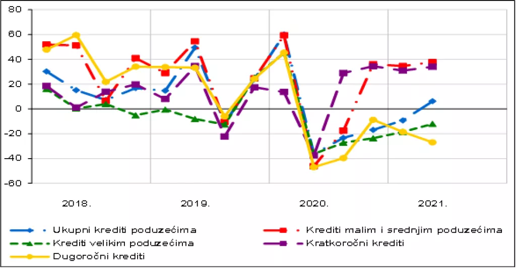 Dok stambeni krediti strelovito rastu, kreditiranje realnog sektora stoji na nuli