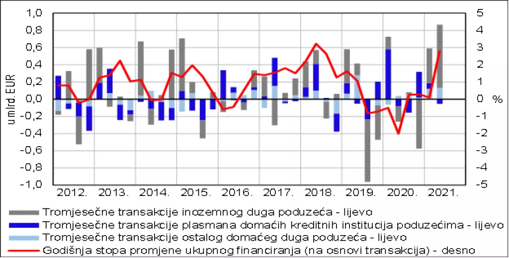 Dok stambeni krediti strelovito rastu, kreditiranje realnog sektora stoji na nuli
