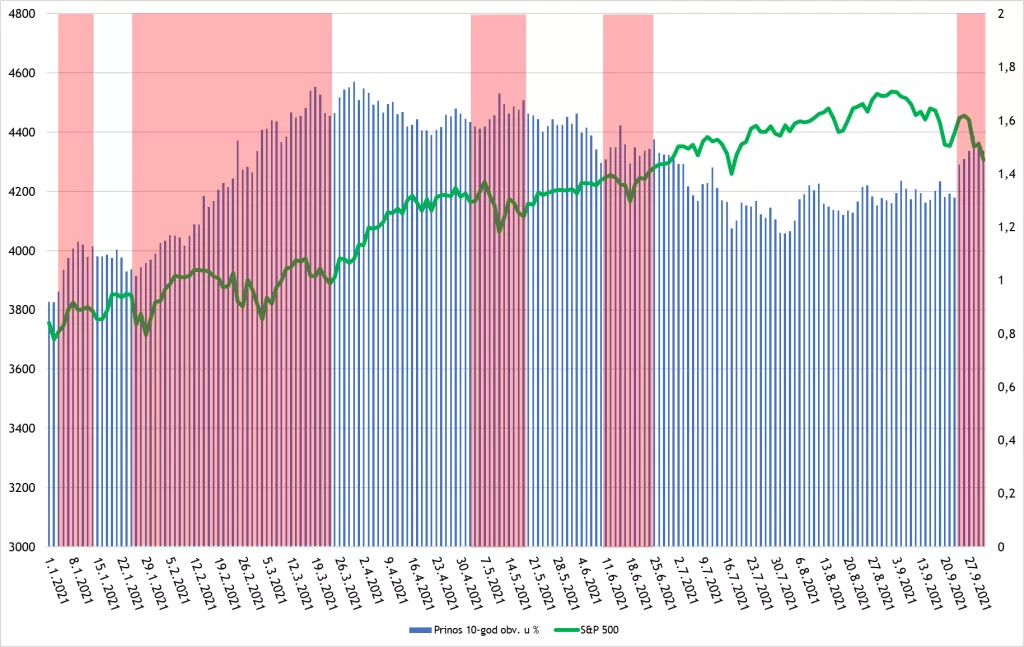 Zašto je rujan bio toliko loš mjesec za američke dionice