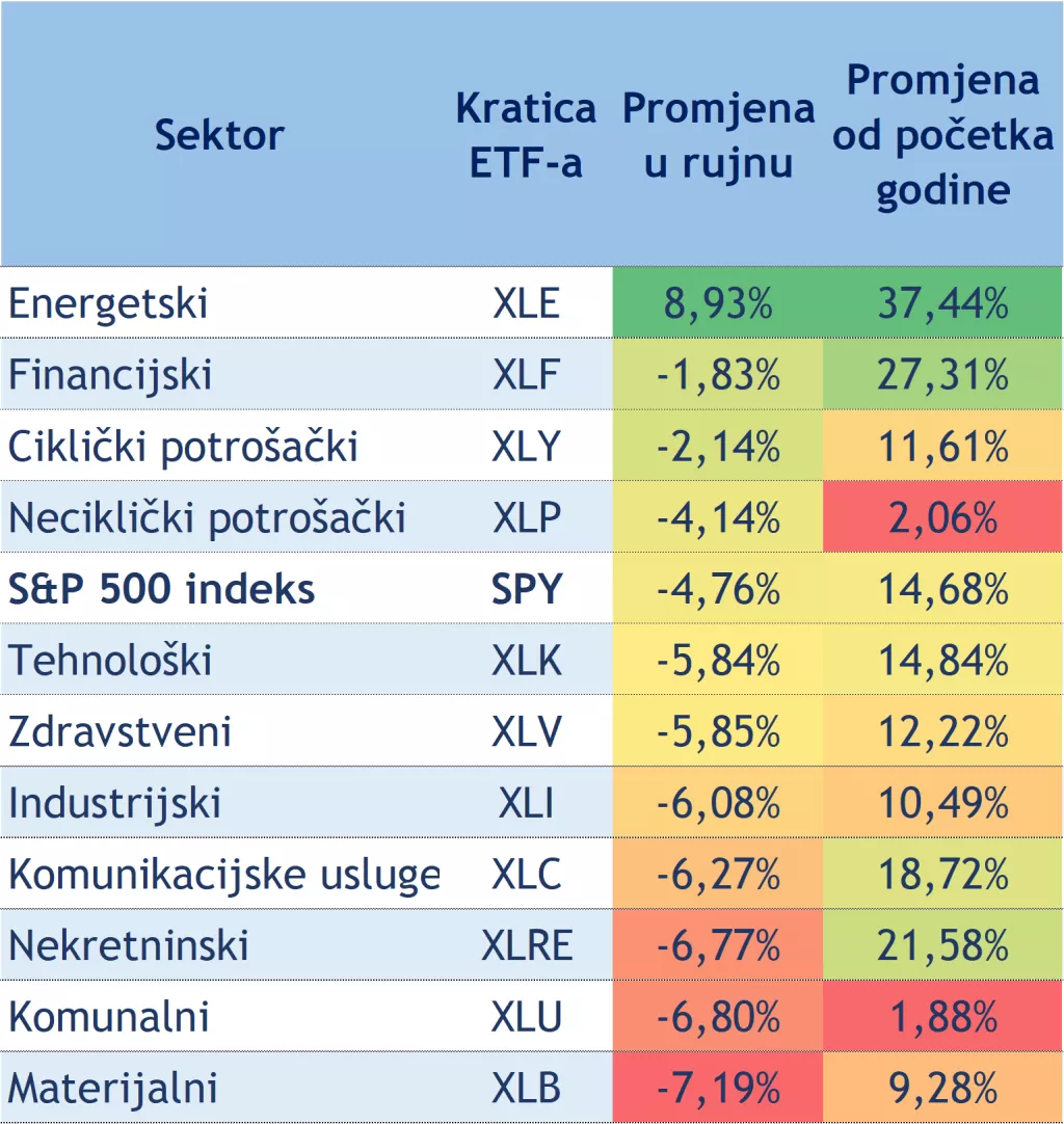 Zašto je rujan bio toliko loš mjesec za američke dionice
