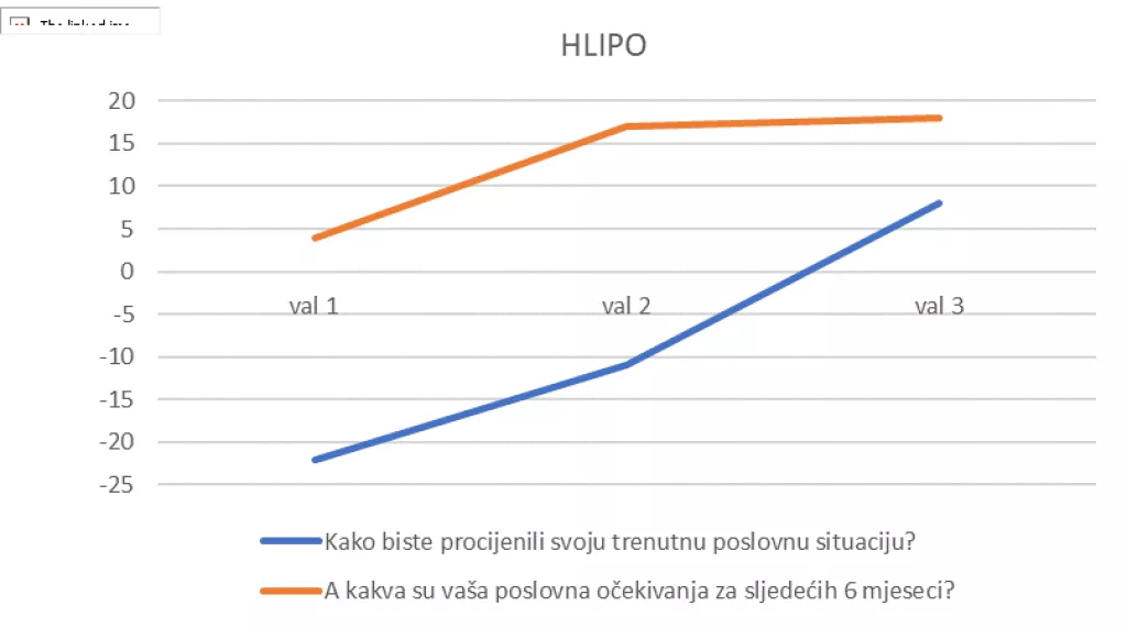 HLIPO: Treći ovogodišnji kvartal probudio poduzetnički optimizam