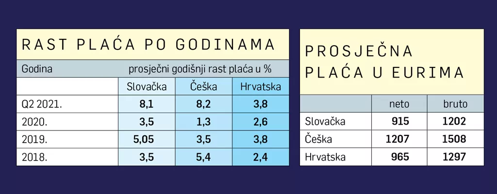 Zašto plaće u Češkoj i Slovačkoj rastu (i rast će) brže nego u Hrvatskoj?