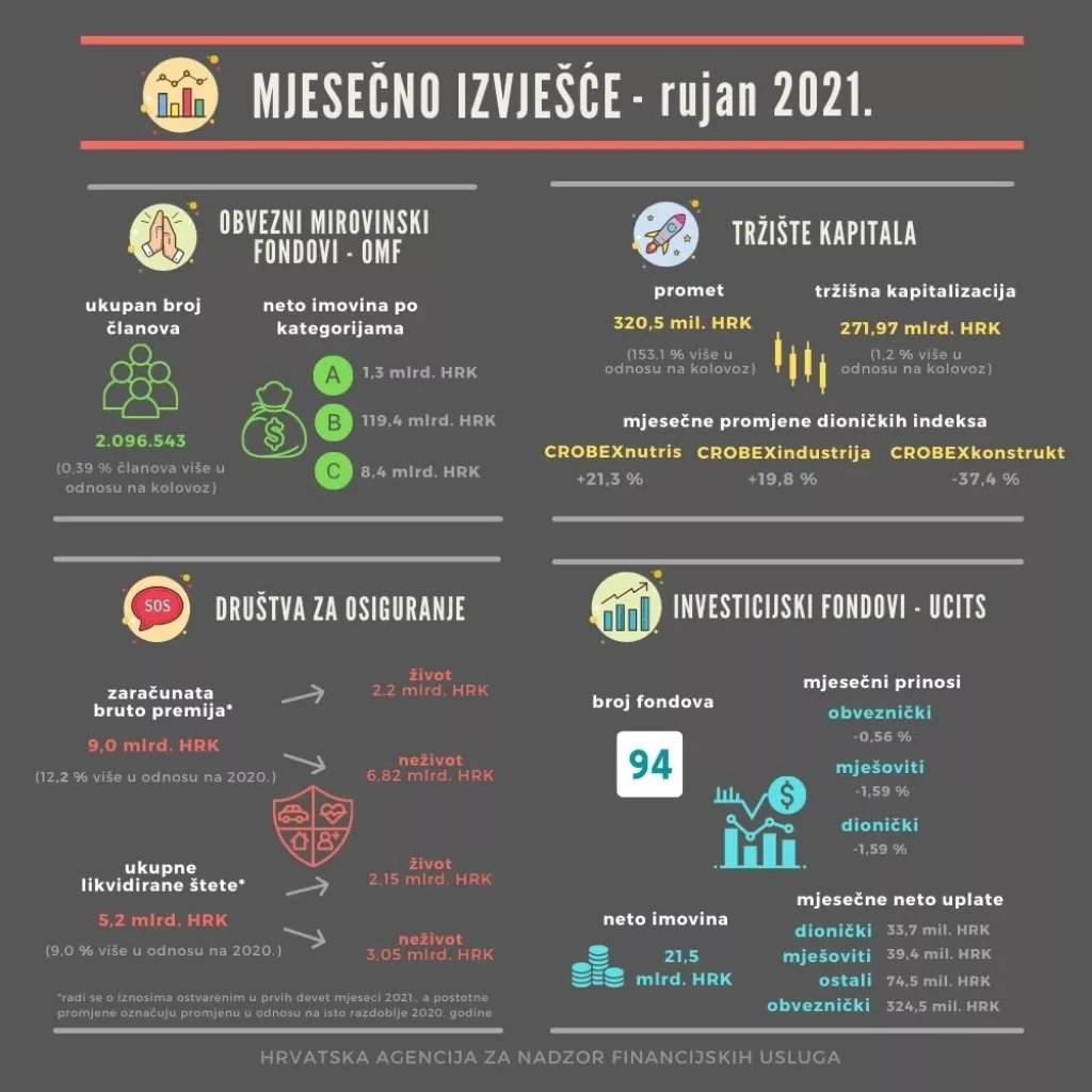 Hanfa: Podravka razbudila ZSE u rujnu, ukupni promet dionicama veći za 153 posto