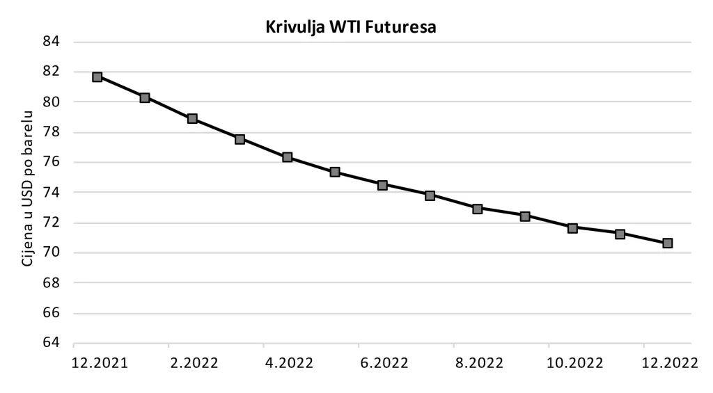 TRŽIŠTA ROBA Cijene energenata u fokusu financijskih tržišta, rast nafte pauziran