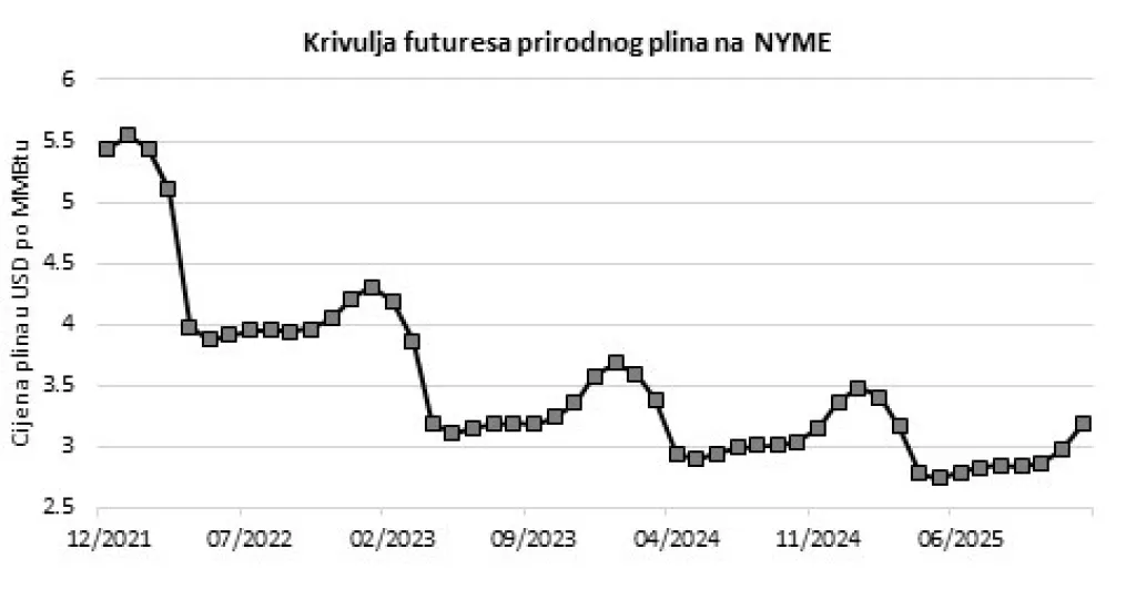 TRŽIŠTA ROBA Cijene energenata u fokusu financijskih tržišta, rast nafte pauziran