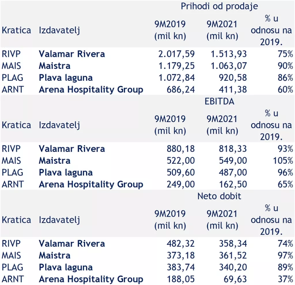 Početak normalizacije poslovanja vodećih turističkih kompanija na Zagrebačkoj burzi