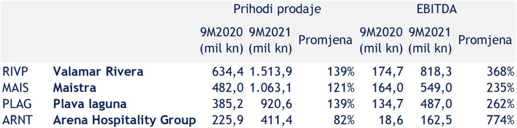 Početak normalizacije poslovanja vodećih turističkih kompanija na Zagrebačkoj burzi