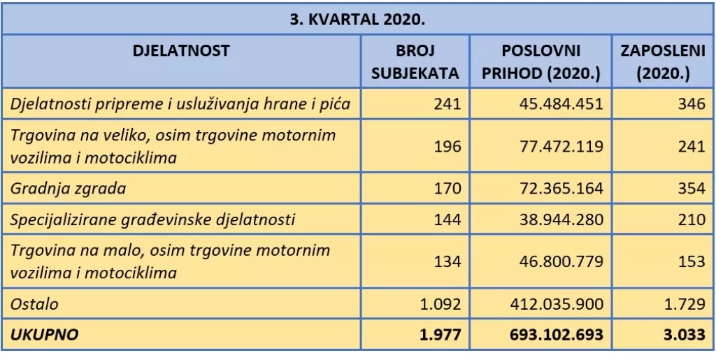Fininfo.hr: U trećem kvartalu ove godine čak 1.253 subjekta u&scaron;la u stečaj