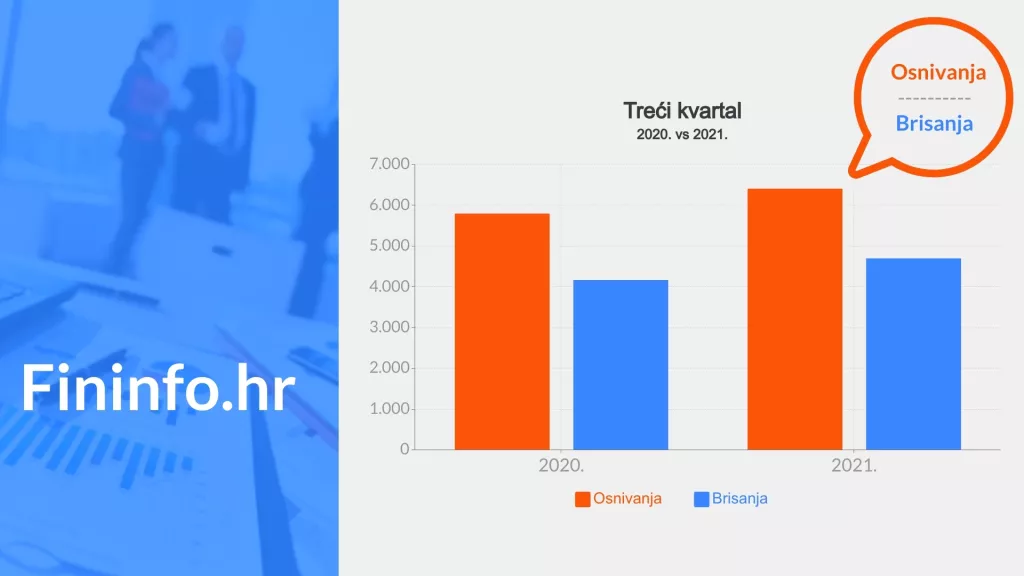 Fininfo.hr: U trećem kvartalu ove godine čak 1.253 subjekta u&scaron;la u stečaj